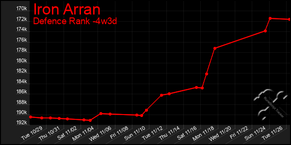 Last 31 Days Graph of Iron Arran