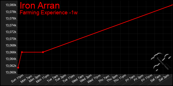 Last 7 Days Graph of Iron Arran