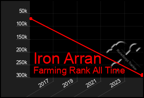 Total Graph of Iron Arran