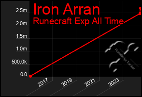 Total Graph of Iron Arran