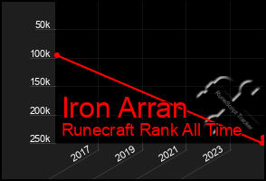 Total Graph of Iron Arran