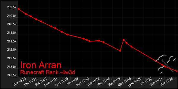 Last 31 Days Graph of Iron Arran