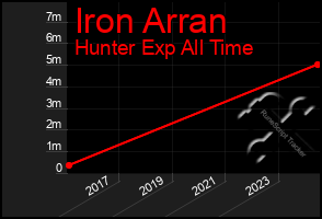 Total Graph of Iron Arran