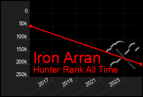 Total Graph of Iron Arran