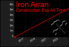 Total Graph of Iron Arran