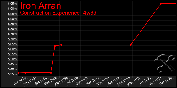 Last 31 Days Graph of Iron Arran