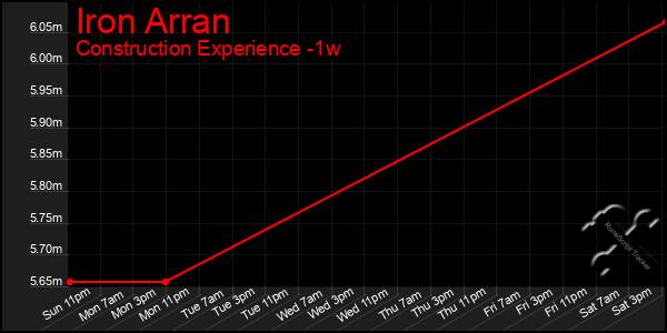 Last 7 Days Graph of Iron Arran