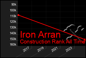 Total Graph of Iron Arran