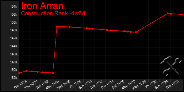 Last 31 Days Graph of Iron Arran