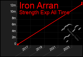 Total Graph of Iron Arran