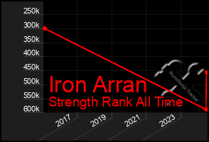 Total Graph of Iron Arran