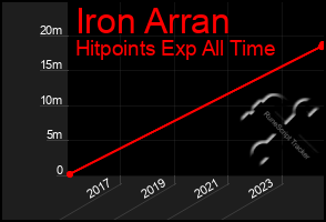 Total Graph of Iron Arran