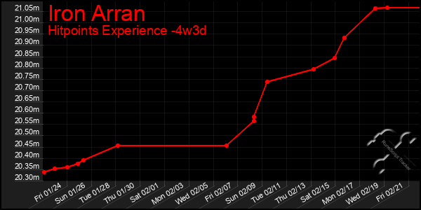 Last 31 Days Graph of Iron Arran