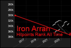 Total Graph of Iron Arran