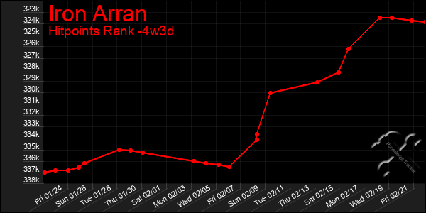 Last 31 Days Graph of Iron Arran