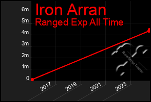 Total Graph of Iron Arran