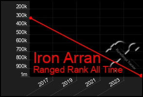 Total Graph of Iron Arran