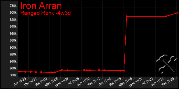 Last 31 Days Graph of Iron Arran