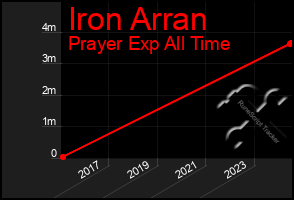 Total Graph of Iron Arran