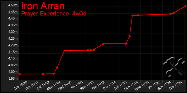 Last 31 Days Graph of Iron Arran