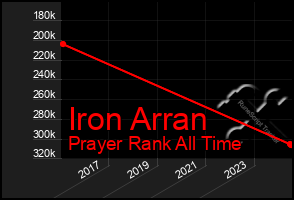 Total Graph of Iron Arran