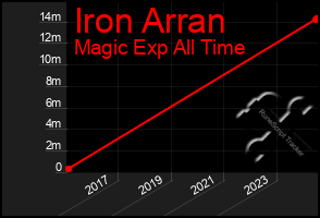 Total Graph of Iron Arran