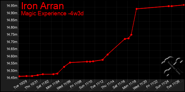 Last 31 Days Graph of Iron Arran