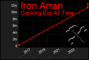 Total Graph of Iron Arran