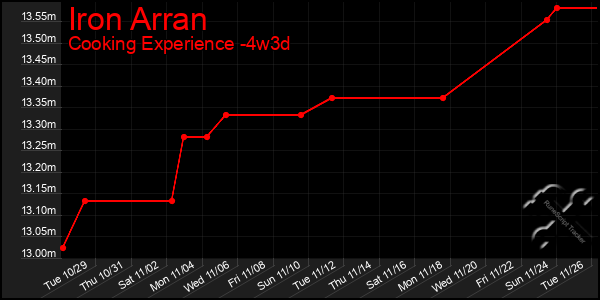 Last 31 Days Graph of Iron Arran