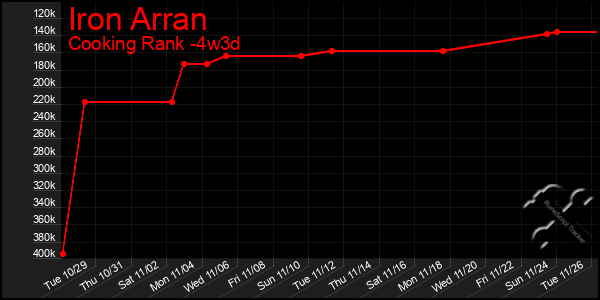 Last 31 Days Graph of Iron Arran