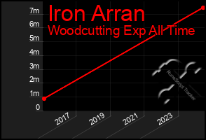 Total Graph of Iron Arran