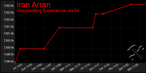 Last 31 Days Graph of Iron Arran