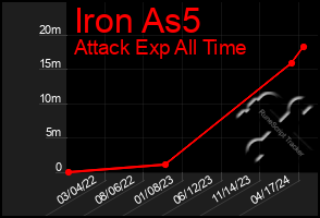 Total Graph of Iron As5