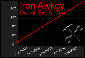 Total Graph of Iron Awkey