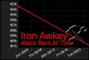 Total Graph of Iron Awkey
