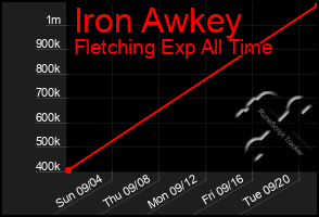 Total Graph of Iron Awkey