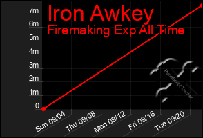 Total Graph of Iron Awkey