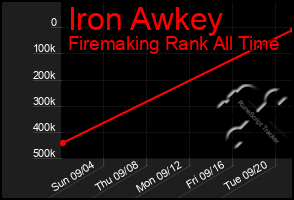 Total Graph of Iron Awkey