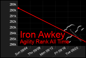 Total Graph of Iron Awkey