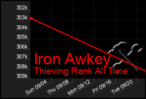Total Graph of Iron Awkey