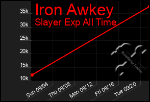 Total Graph of Iron Awkey