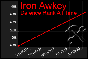 Total Graph of Iron Awkey