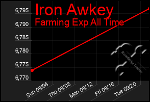 Total Graph of Iron Awkey