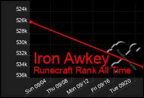 Total Graph of Iron Awkey