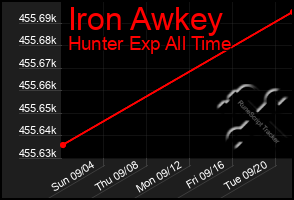 Total Graph of Iron Awkey