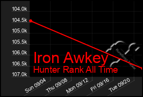 Total Graph of Iron Awkey