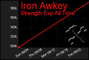 Total Graph of Iron Awkey