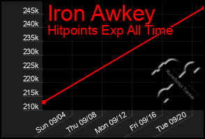 Total Graph of Iron Awkey