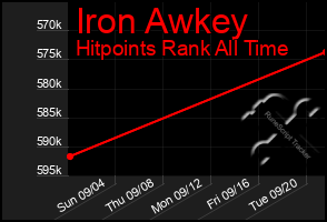 Total Graph of Iron Awkey
