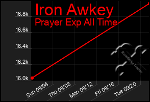 Total Graph of Iron Awkey